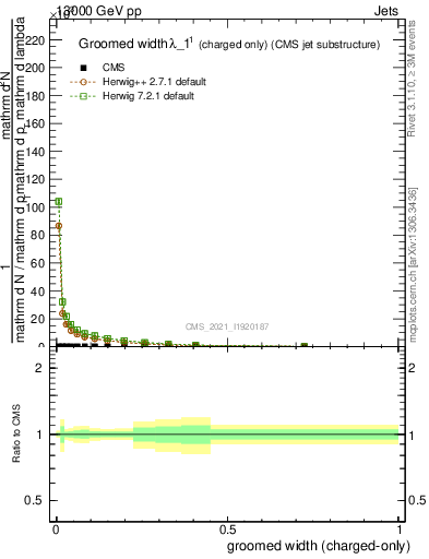 Plot of j.width.gc in 13000 GeV pp collisions