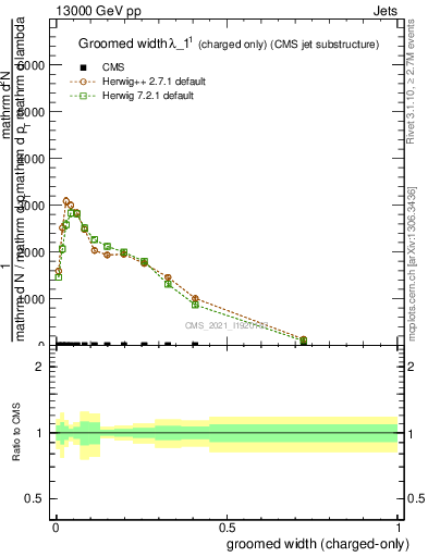 Plot of j.width.gc in 13000 GeV pp collisions