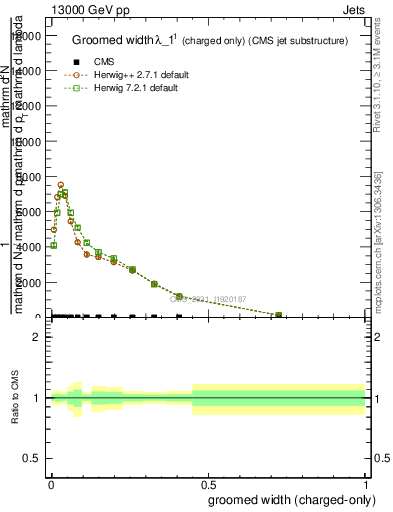 Plot of j.width.gc in 13000 GeV pp collisions