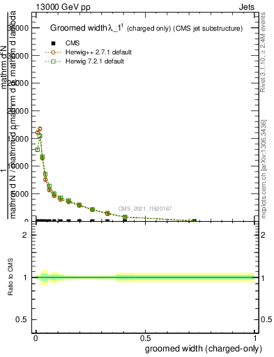 Plot of j.width.gc in 13000 GeV pp collisions