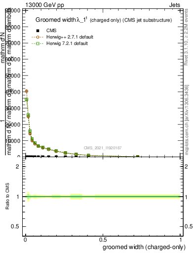 Plot of j.width.gc in 13000 GeV pp collisions