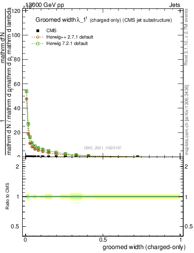 Plot of j.width.gc in 13000 GeV pp collisions