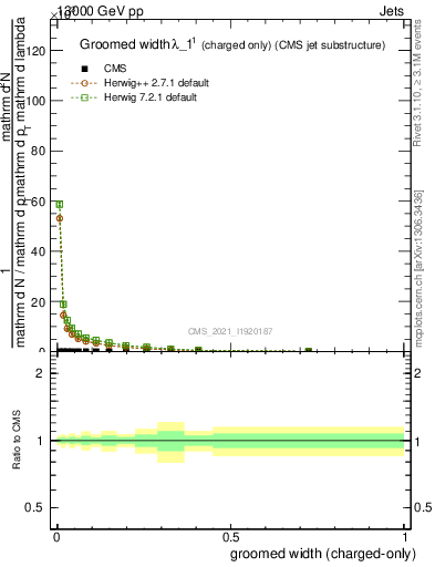 Plot of j.width.gc in 13000 GeV pp collisions