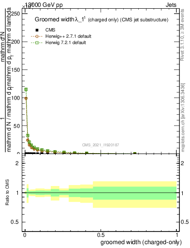 Plot of j.width.gc in 13000 GeV pp collisions