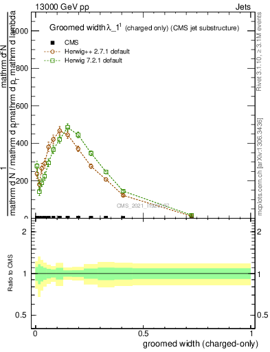 Plot of j.width.gc in 13000 GeV pp collisions