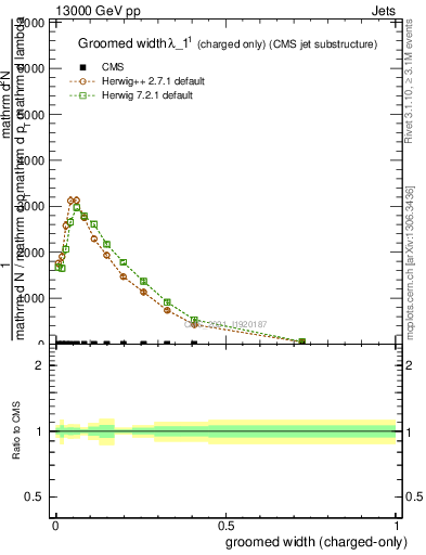 Plot of j.width.gc in 13000 GeV pp collisions