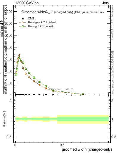 Plot of j.width.gc in 13000 GeV pp collisions