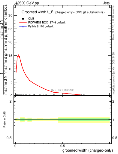 Plot of j.width.gc in 13000 GeV pp collisions