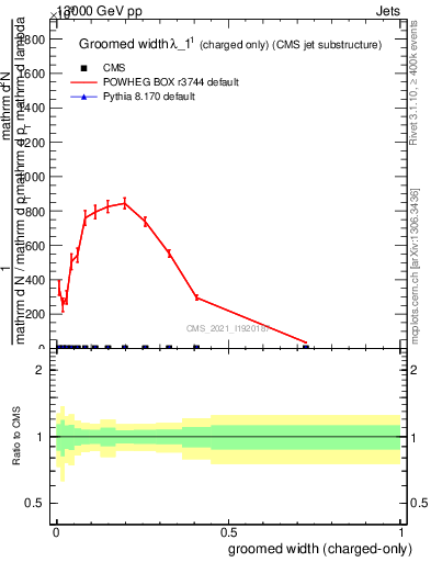 Plot of j.width.gc in 13000 GeV pp collisions