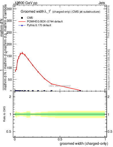 Plot of j.width.gc in 13000 GeV pp collisions