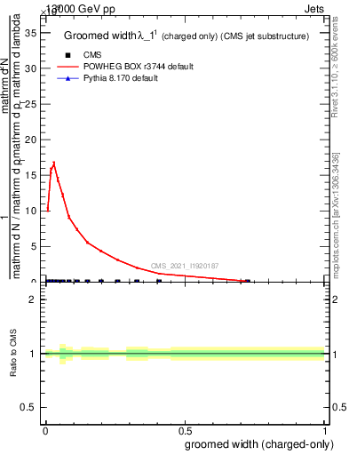 Plot of j.width.gc in 13000 GeV pp collisions