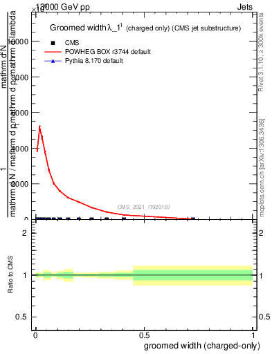 Plot of j.width.gc in 13000 GeV pp collisions