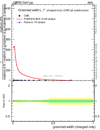 Plot of j.width.gc in 13000 GeV pp collisions