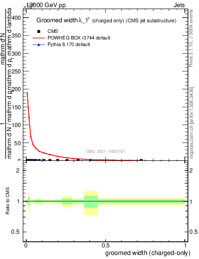 Plot of j.width.gc in 13000 GeV pp collisions