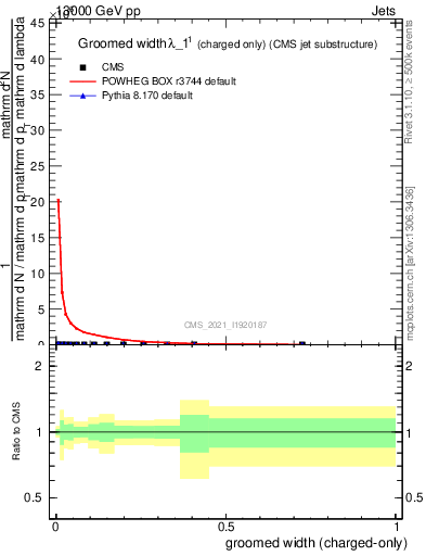 Plot of j.width.gc in 13000 GeV pp collisions