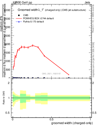 Plot of j.width.gc in 13000 GeV pp collisions