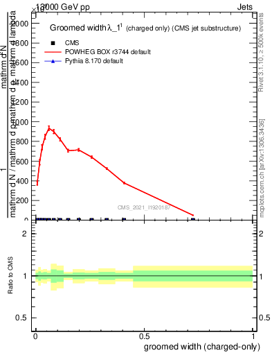 Plot of j.width.gc in 13000 GeV pp collisions