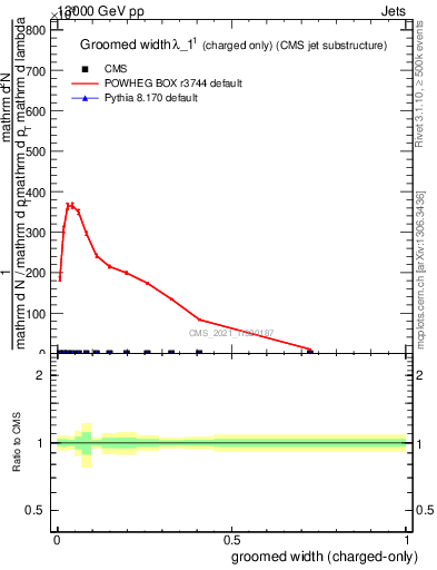 Plot of j.width.gc in 13000 GeV pp collisions