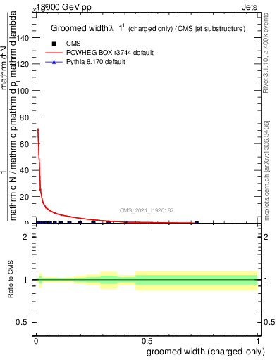 Plot of j.width.gc in 13000 GeV pp collisions