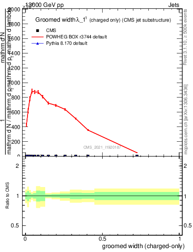 Plot of j.width.gc in 13000 GeV pp collisions