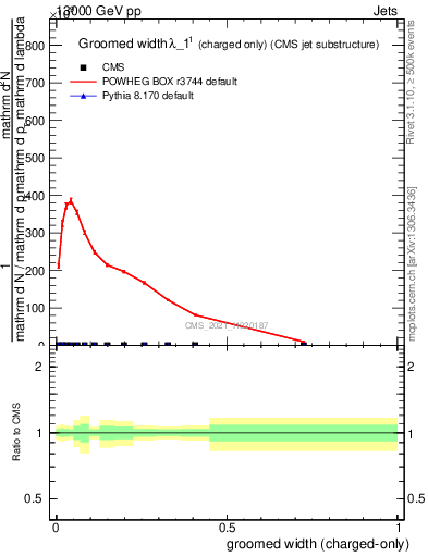 Plot of j.width.gc in 13000 GeV pp collisions