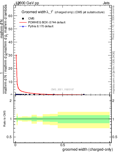 Plot of j.width.gc in 13000 GeV pp collisions