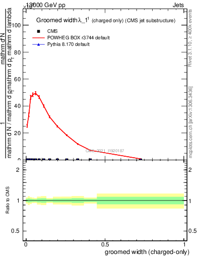 Plot of j.width.gc in 13000 GeV pp collisions