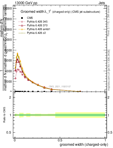 Plot of j.width.gc in 13000 GeV pp collisions