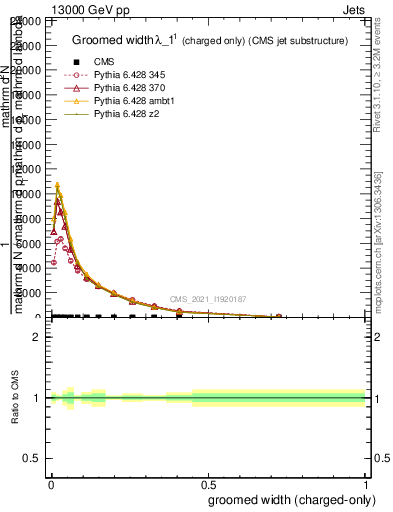 Plot of j.width.gc in 13000 GeV pp collisions