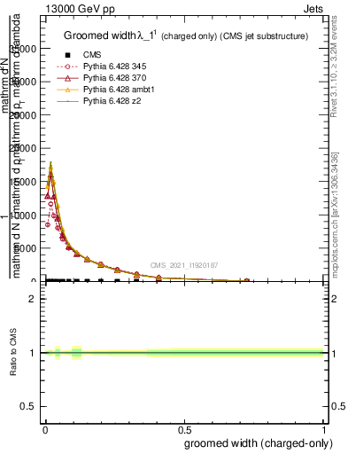 Plot of j.width.gc in 13000 GeV pp collisions