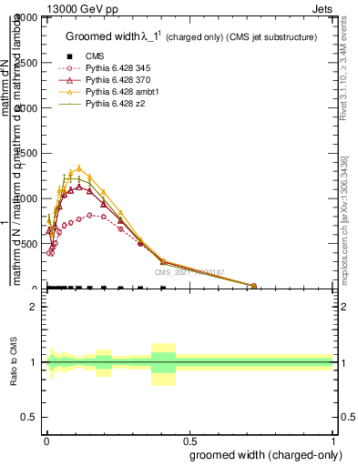 Plot of j.width.gc in 13000 GeV pp collisions