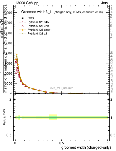 Plot of j.width.gc in 13000 GeV pp collisions