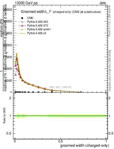 Plot of j.width.gc in 13000 GeV pp collisions