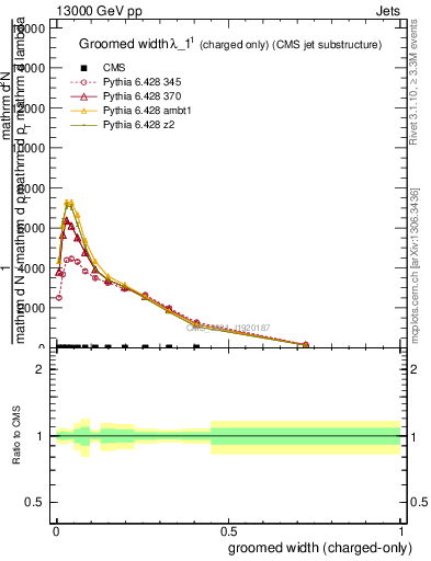 Plot of j.width.gc in 13000 GeV pp collisions