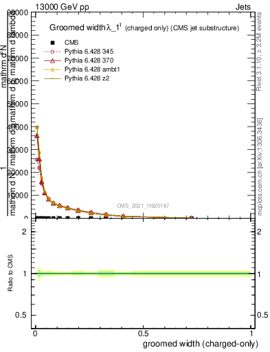 Plot of j.width.gc in 13000 GeV pp collisions