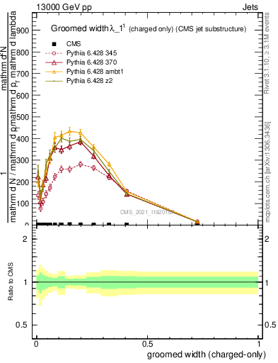 Plot of j.width.gc in 13000 GeV pp collisions