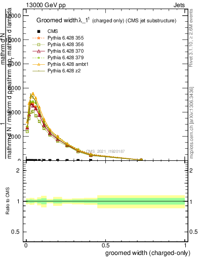 Plot of j.width.gc in 13000 GeV pp collisions