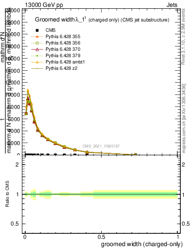 Plot of j.width.gc in 13000 GeV pp collisions