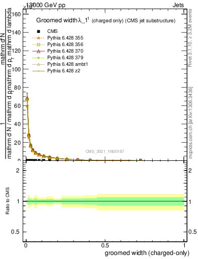 Plot of j.width.gc in 13000 GeV pp collisions