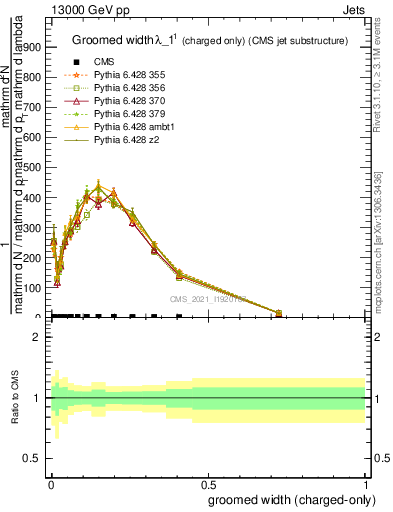 Plot of j.width.gc in 13000 GeV pp collisions