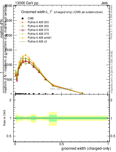 Plot of j.width.gc in 13000 GeV pp collisions