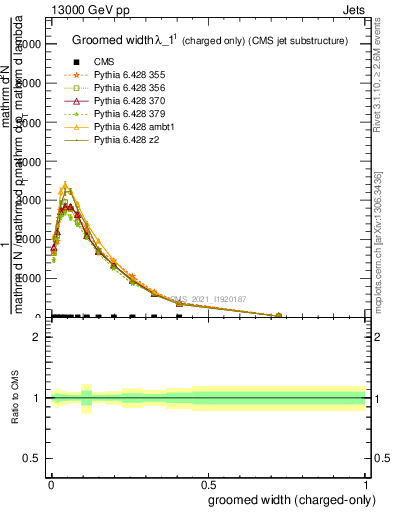 Plot of j.width.gc in 13000 GeV pp collisions