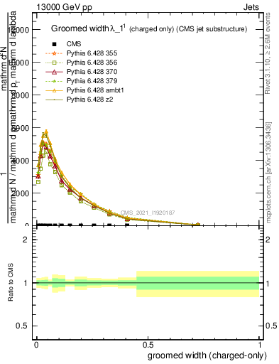 Plot of j.width.gc in 13000 GeV pp collisions