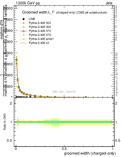 Plot of j.width.gc in 13000 GeV pp collisions