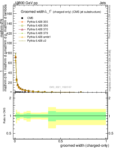 Plot of j.width.gc in 13000 GeV pp collisions