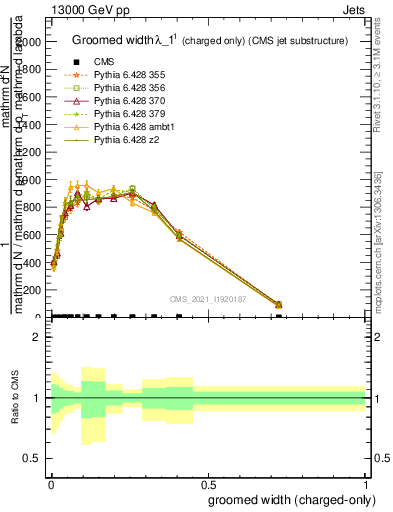 Plot of j.width.gc in 13000 GeV pp collisions