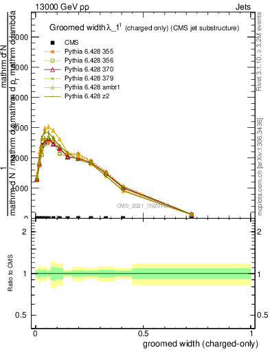 Plot of j.width.gc in 13000 GeV pp collisions