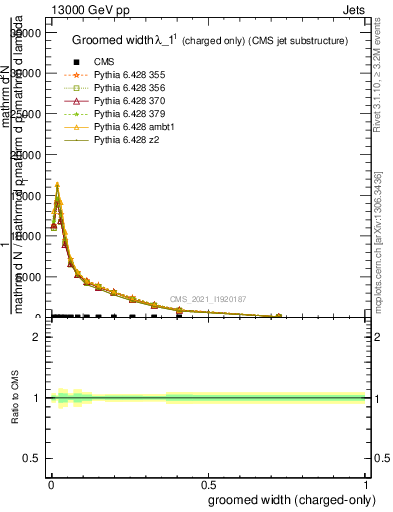 Plot of j.width.gc in 13000 GeV pp collisions