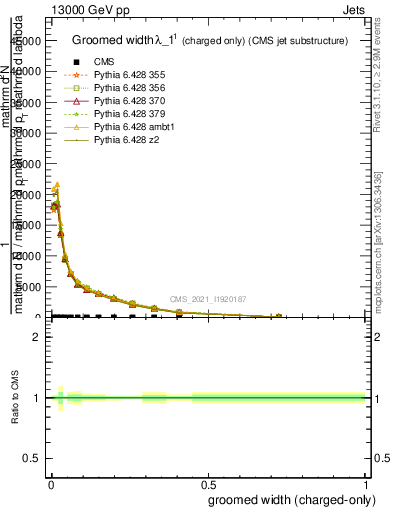 Plot of j.width.gc in 13000 GeV pp collisions