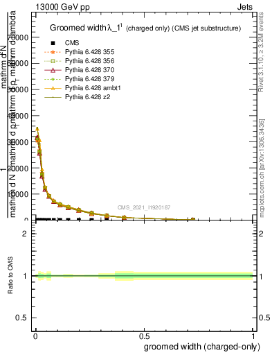 Plot of j.width.gc in 13000 GeV pp collisions